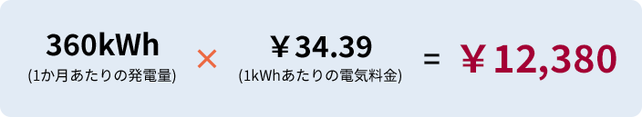 360kWh(１か月あたりの発電量)×￥34.390(1kWhあたりの電気料金)＝￥12,380